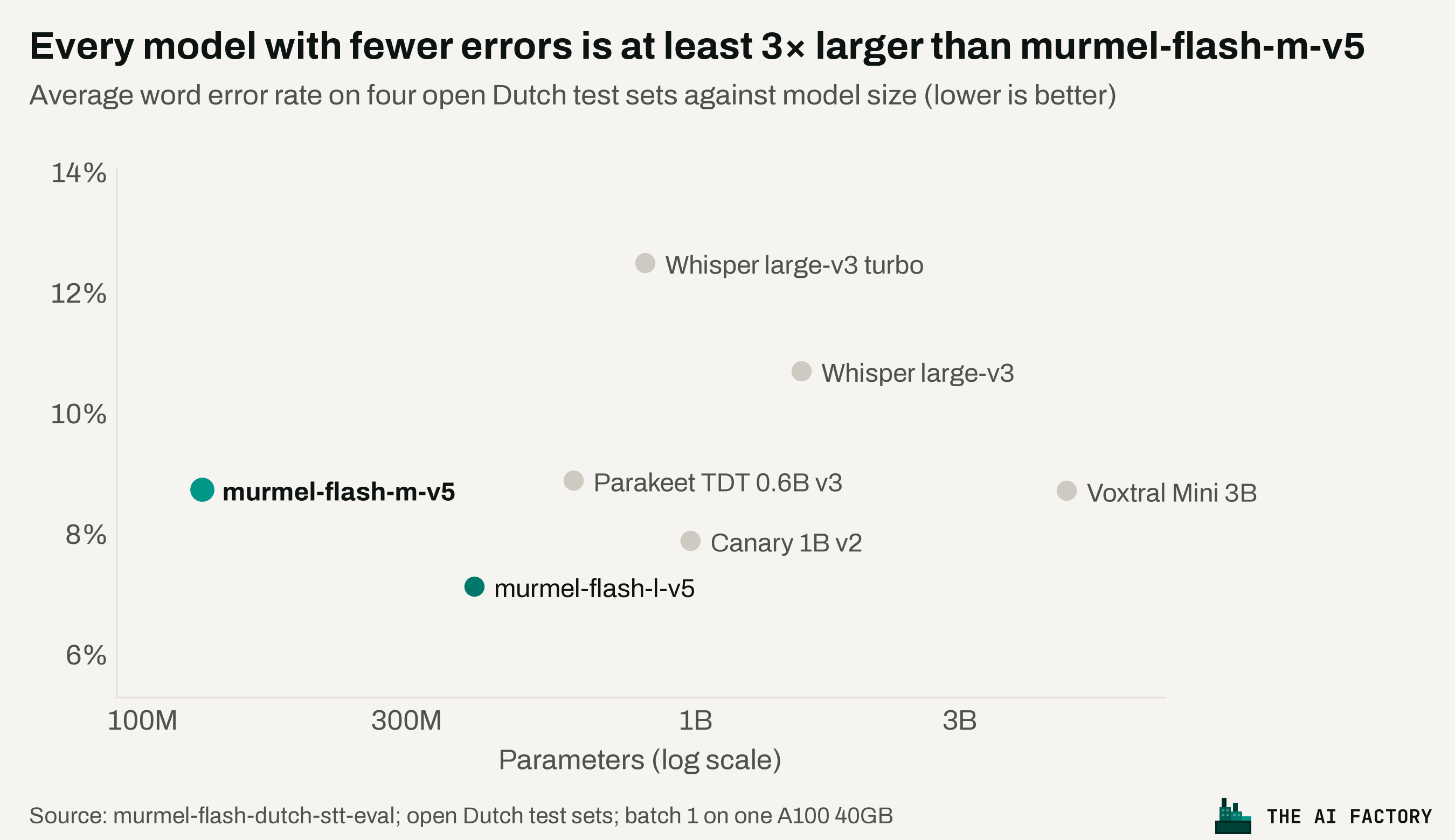 Woordfoutpercentage tegen modelgrootte: elk model met minder fouten dan murmel-flash-m-v5 is minstens drie keer zo groot