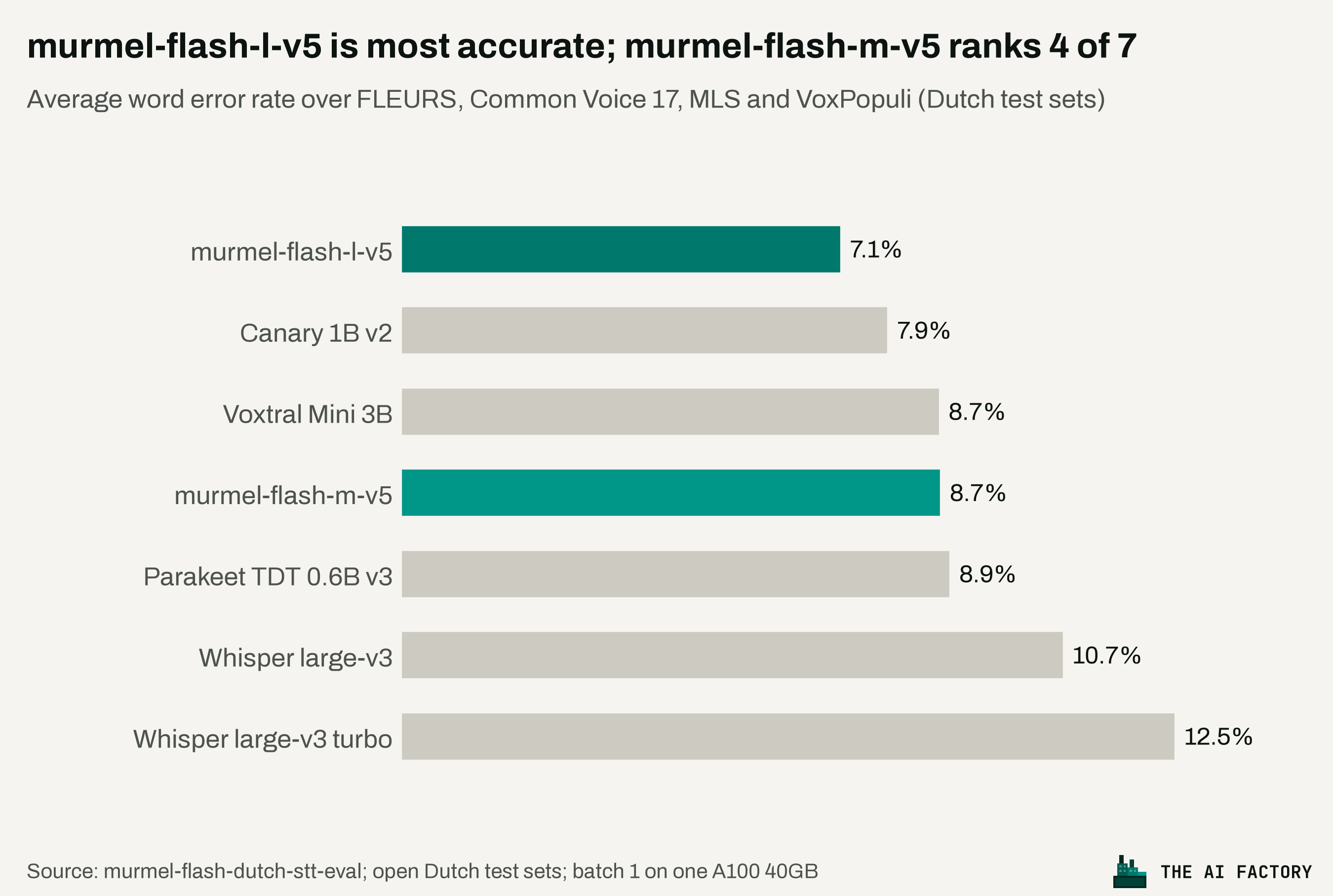 Gemiddeld woordfoutpercentage per model op FLEURS, Common Voice 17, MLS en VoxPopuli: murmel-flash-l-v5 7,1%, Canary 1B v2 7,9%, Voxtral Mini 3B 8,7%, murmel-flash-m-v5 8,7%, Parakeet TDT 0.6B v3 8,9%, Whisper large-v3 10,7%, Whisper large-v3 turbo 12,5%