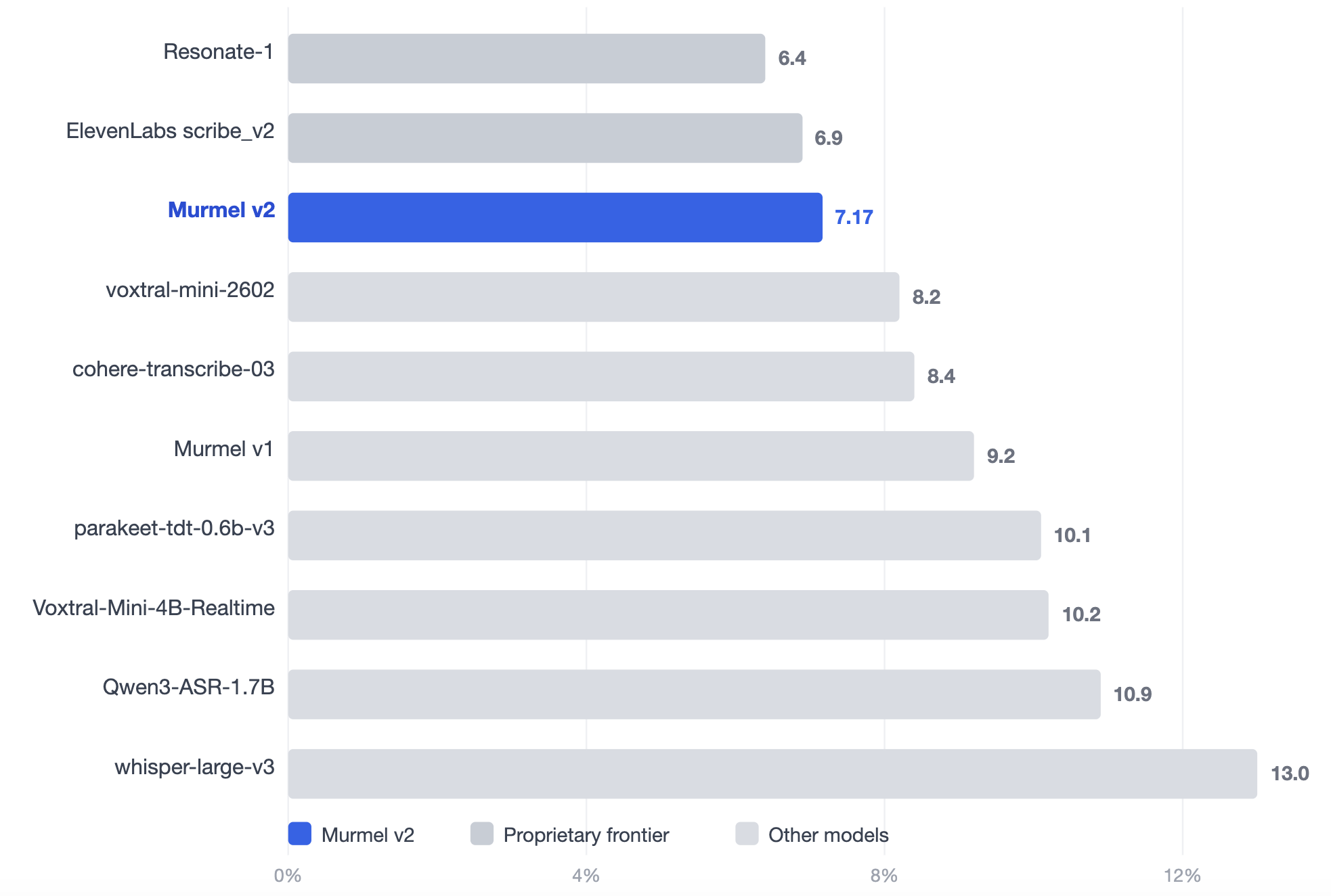Gemiddeld woordfoutpercentage: Murmel v2 staat derde, achter Resonate-1 en ElevenLabs scribe_v2