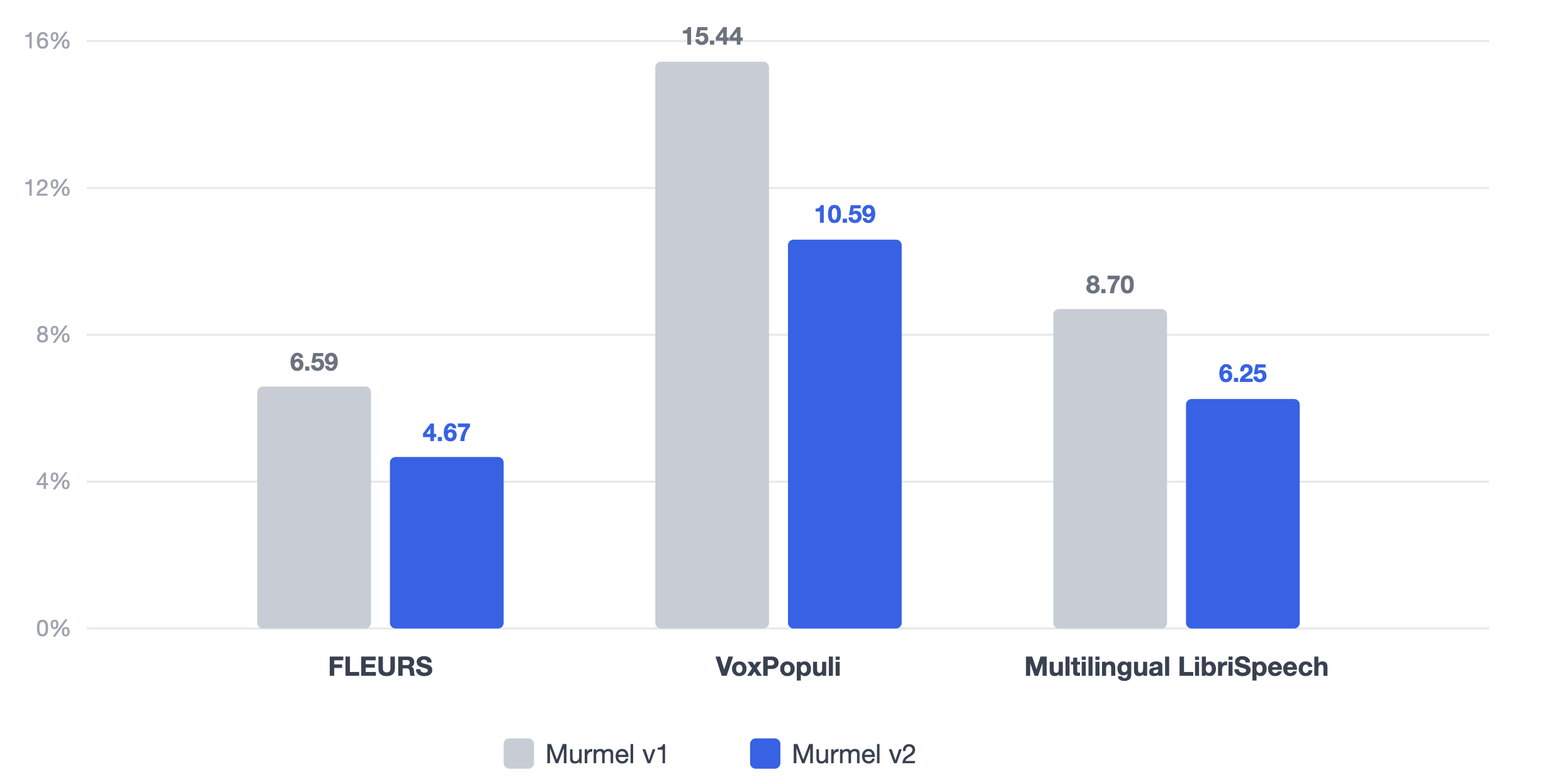 Murmel v2 versus v1 op FLEURS, VoxPopuli en Multilingual LibriSpeech